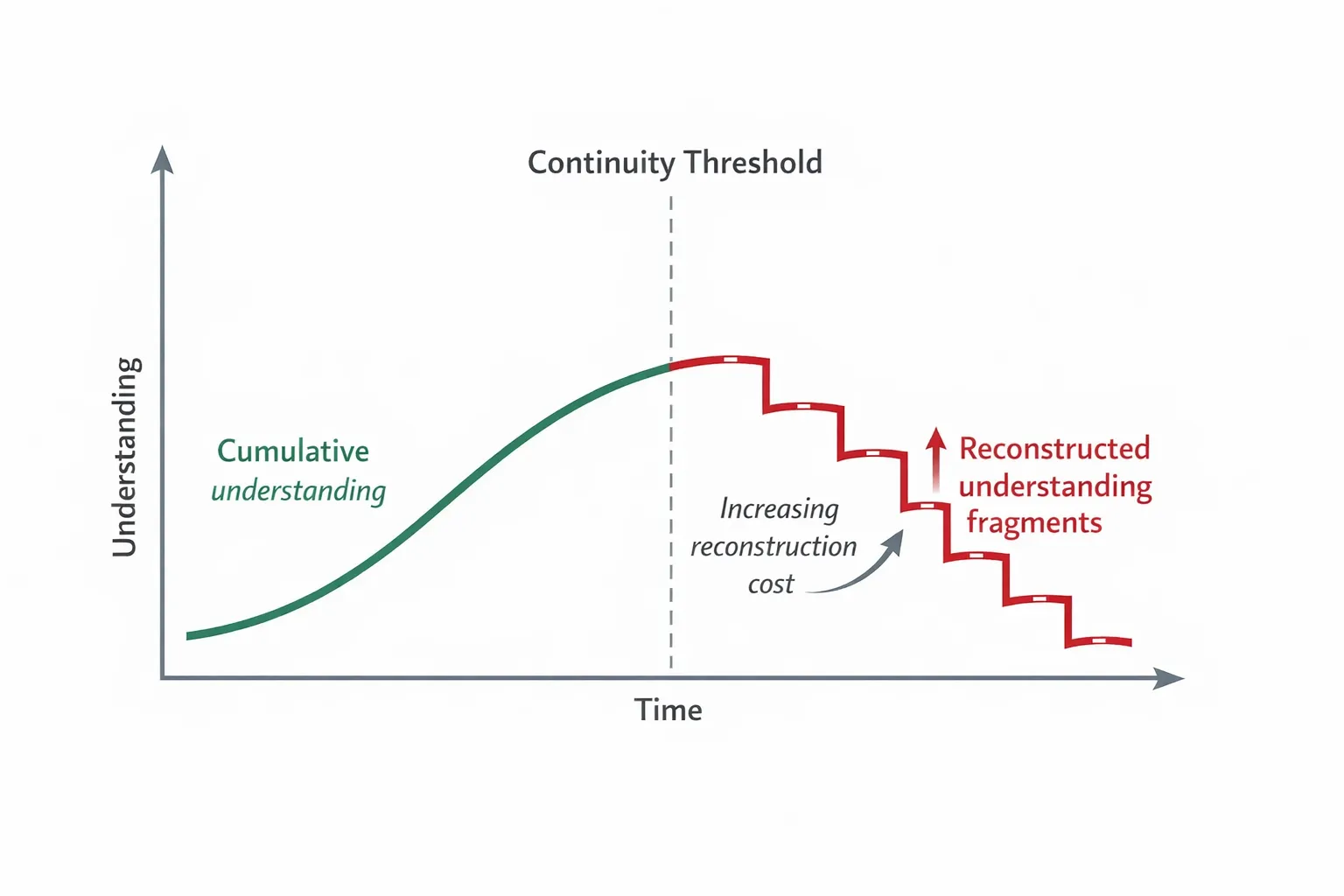 Diagram showing cumulative understanding rising over time until a continuity threshold, after which understanding becomes reconstructed in fragments at increasing reconstruction cost.