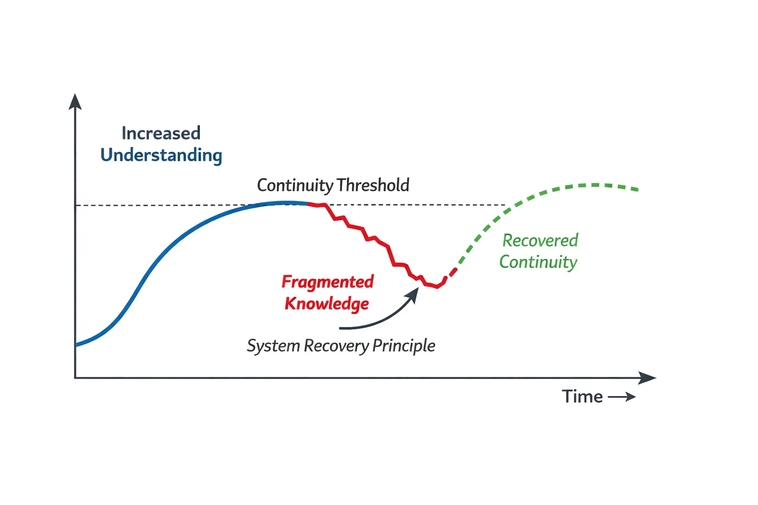 Continuity Threshold