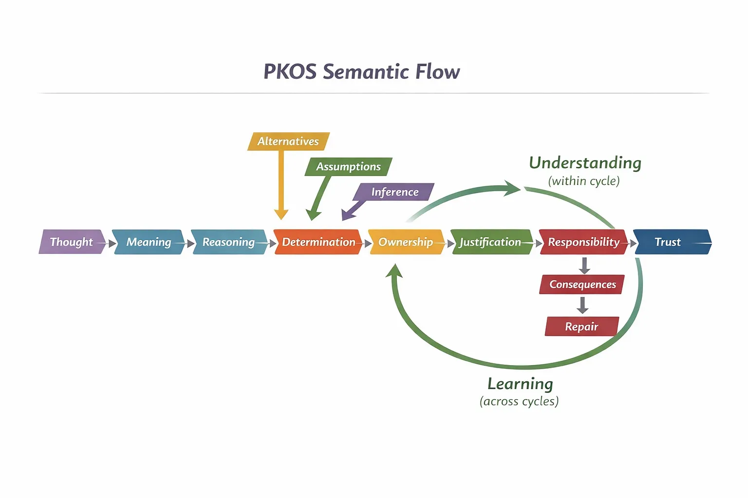 PKOS Semantic Flow showing the progression from thought to trust, with understanding emerging within cycles and learning across cycles