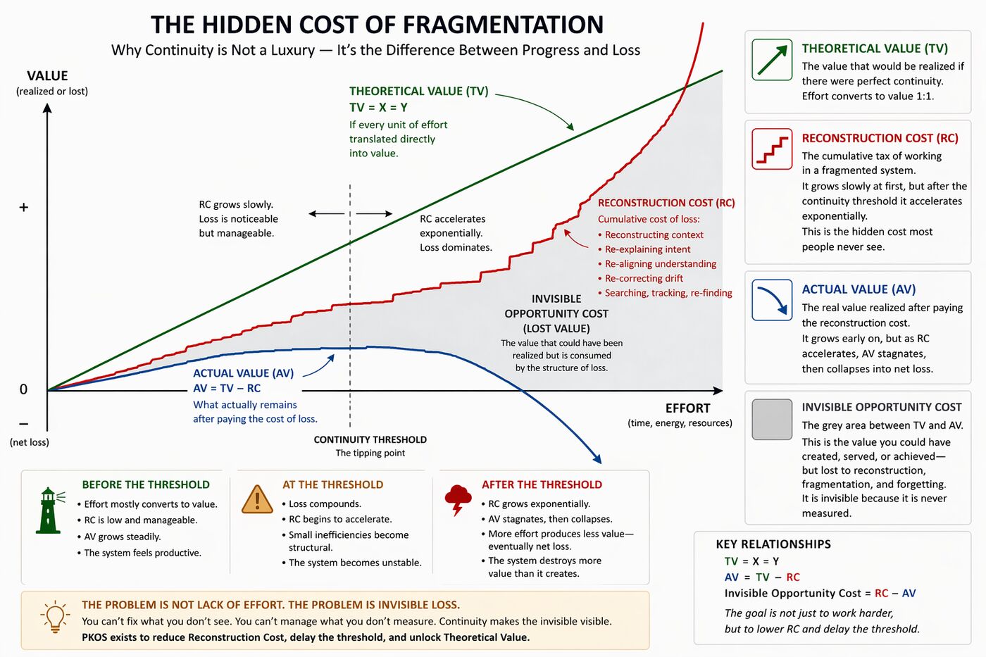 Graph showing Theoretical Value vs Actual Value, highlighting the Reconstruction Cost and Invisible Opportunity Cost.