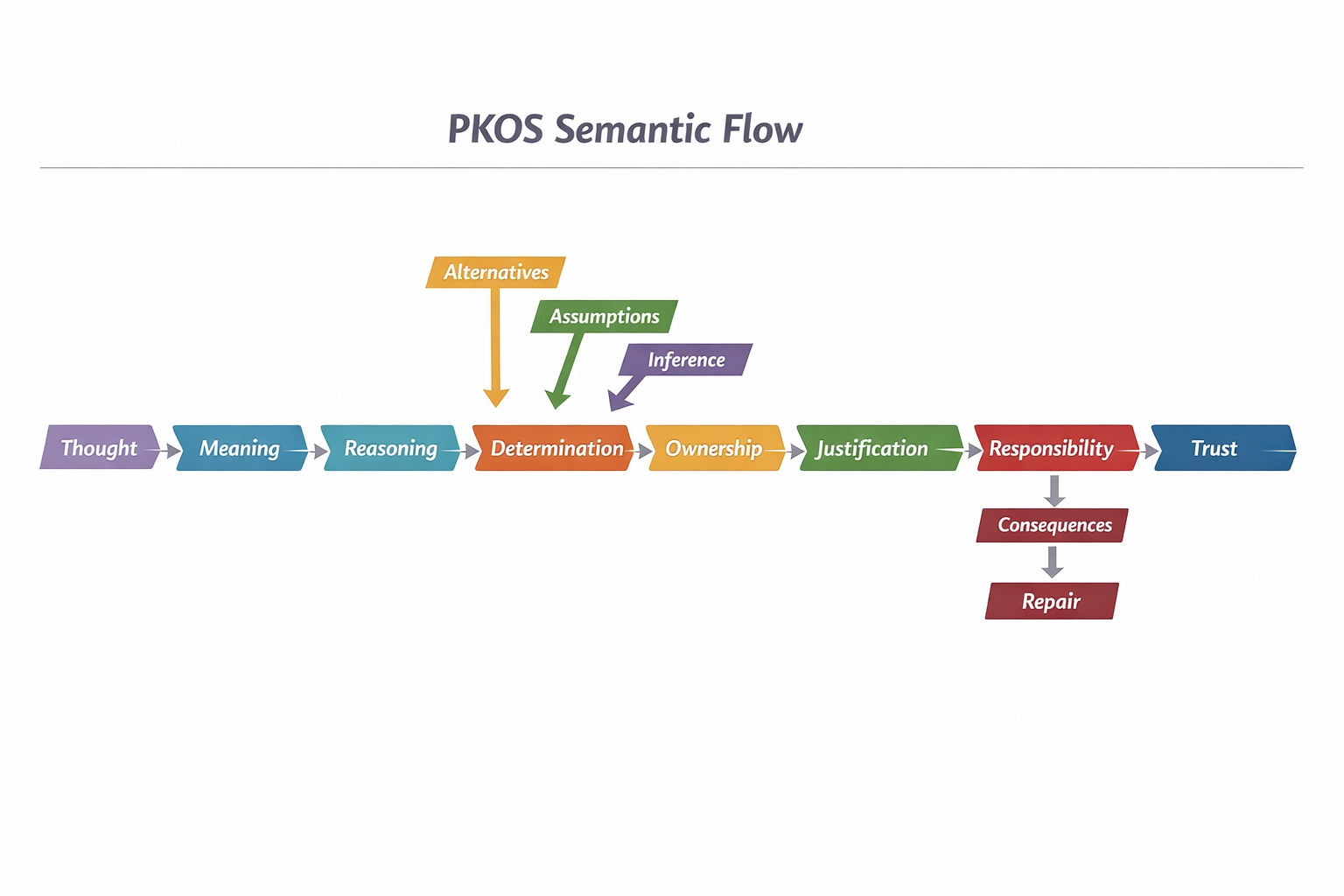 PKOS Semantic Flow
