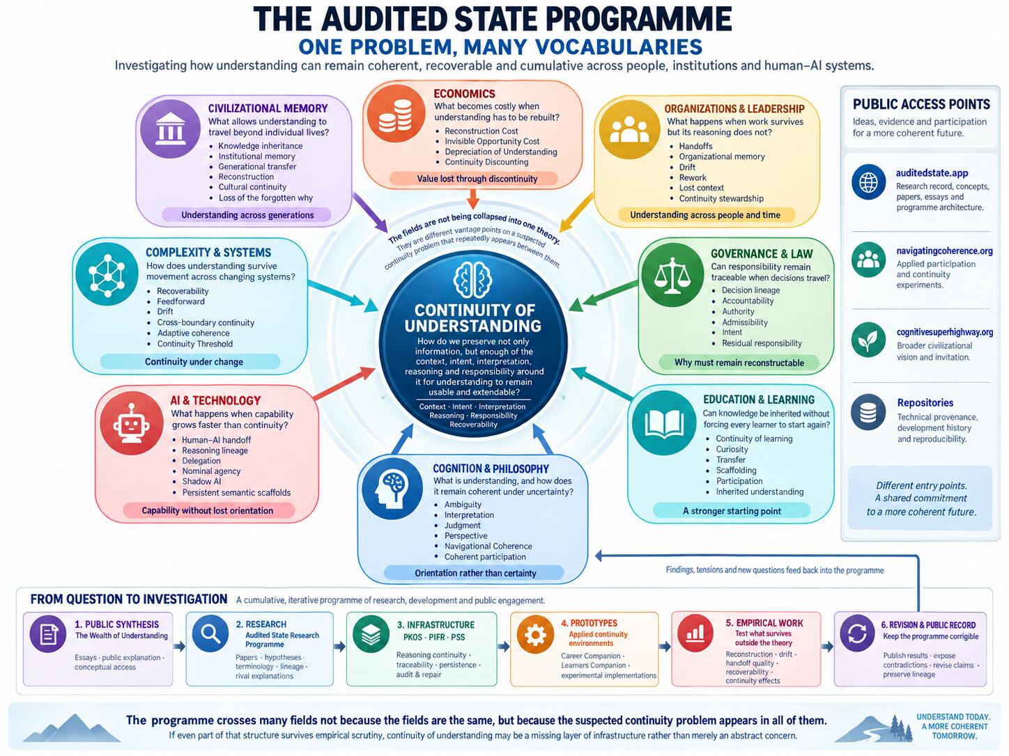The Audited State Programme — One Problem, Many Vocabularies. A radial map connecting continuity of understanding with economics, organizations and leadership, governance and law, education and learning, cognition and philosophy, AI and technology, complexity and systems, and civilizational memory, together with the programme's research, infrastructure, prototypes and empirical work.
