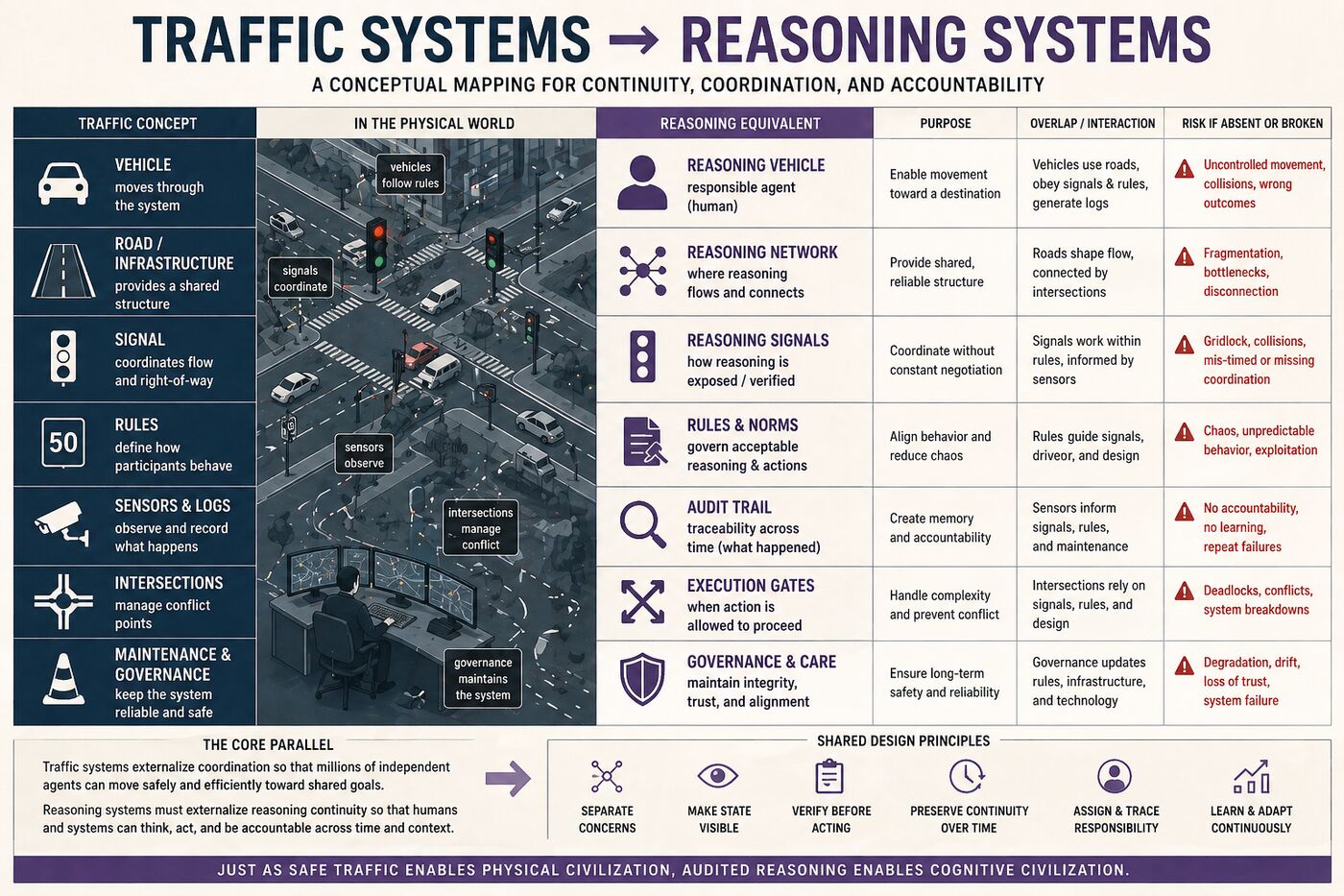 A conceptual mapping from traffic systems to reasoning systems, showing vehicles, roads, signals, rules, logs, intersections, and governance.