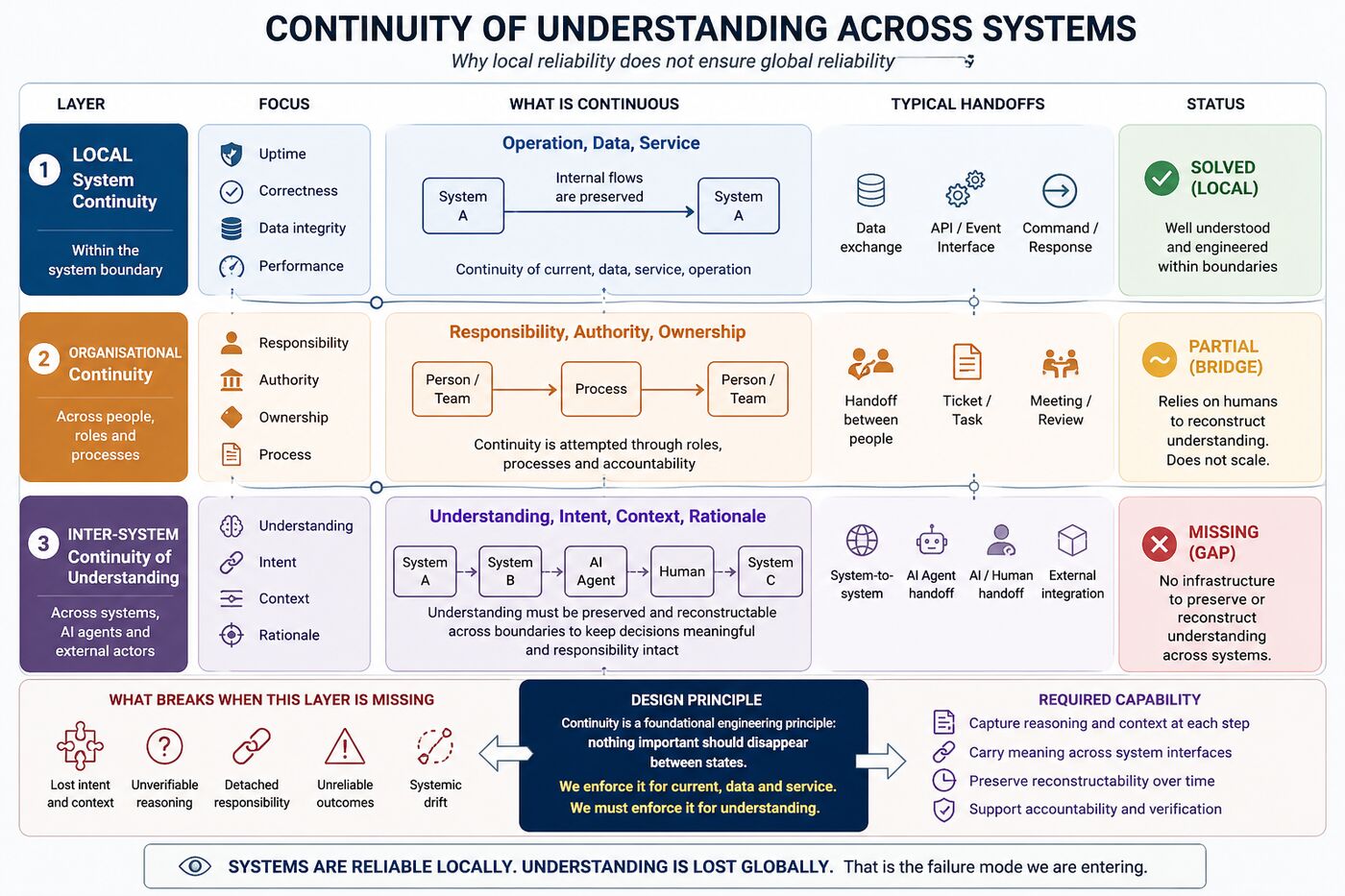 Layered diagram showing local system continuity, organisational continuity, and inter-system continuity of understanding